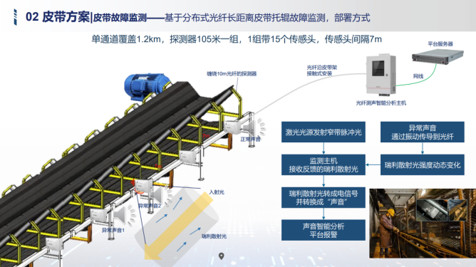 分布式光纤听诊系统